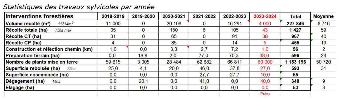  Interventions forestières