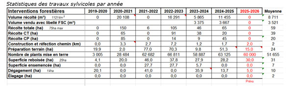Interventions foresti&egrave;res