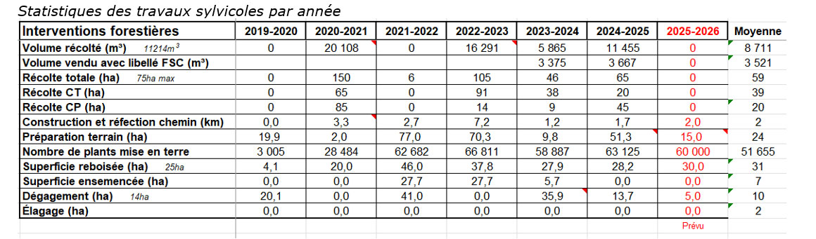  Interventions foresti&egrave;res